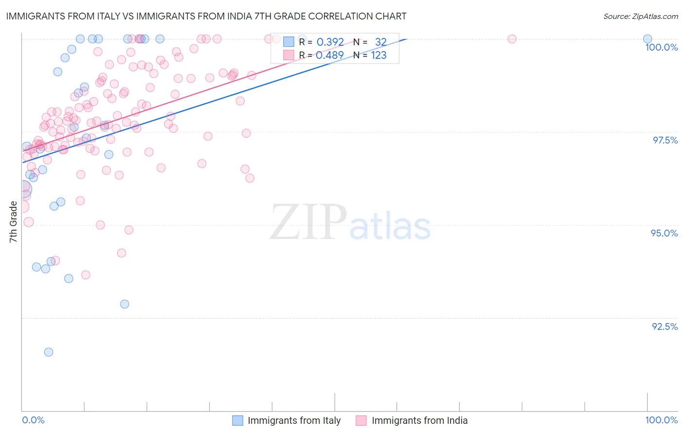 Immigrants from Italy vs Immigrants from India 7th Grade
