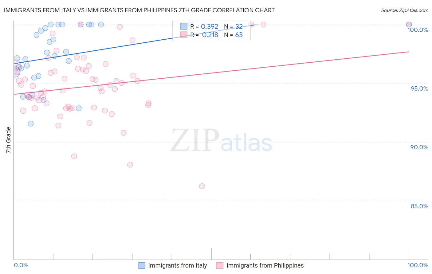 Immigrants from Italy vs Immigrants from Philippines 7th Grade