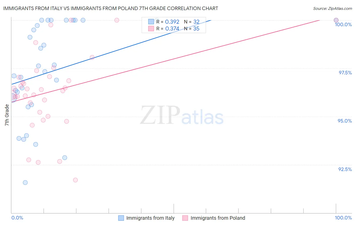 Immigrants from Italy vs Immigrants from Poland 7th Grade