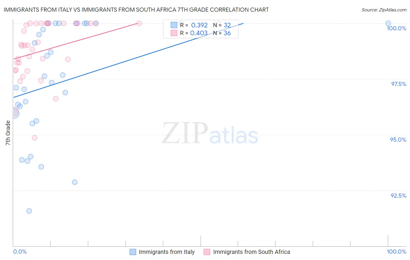 Immigrants from Italy vs Immigrants from South Africa 7th Grade