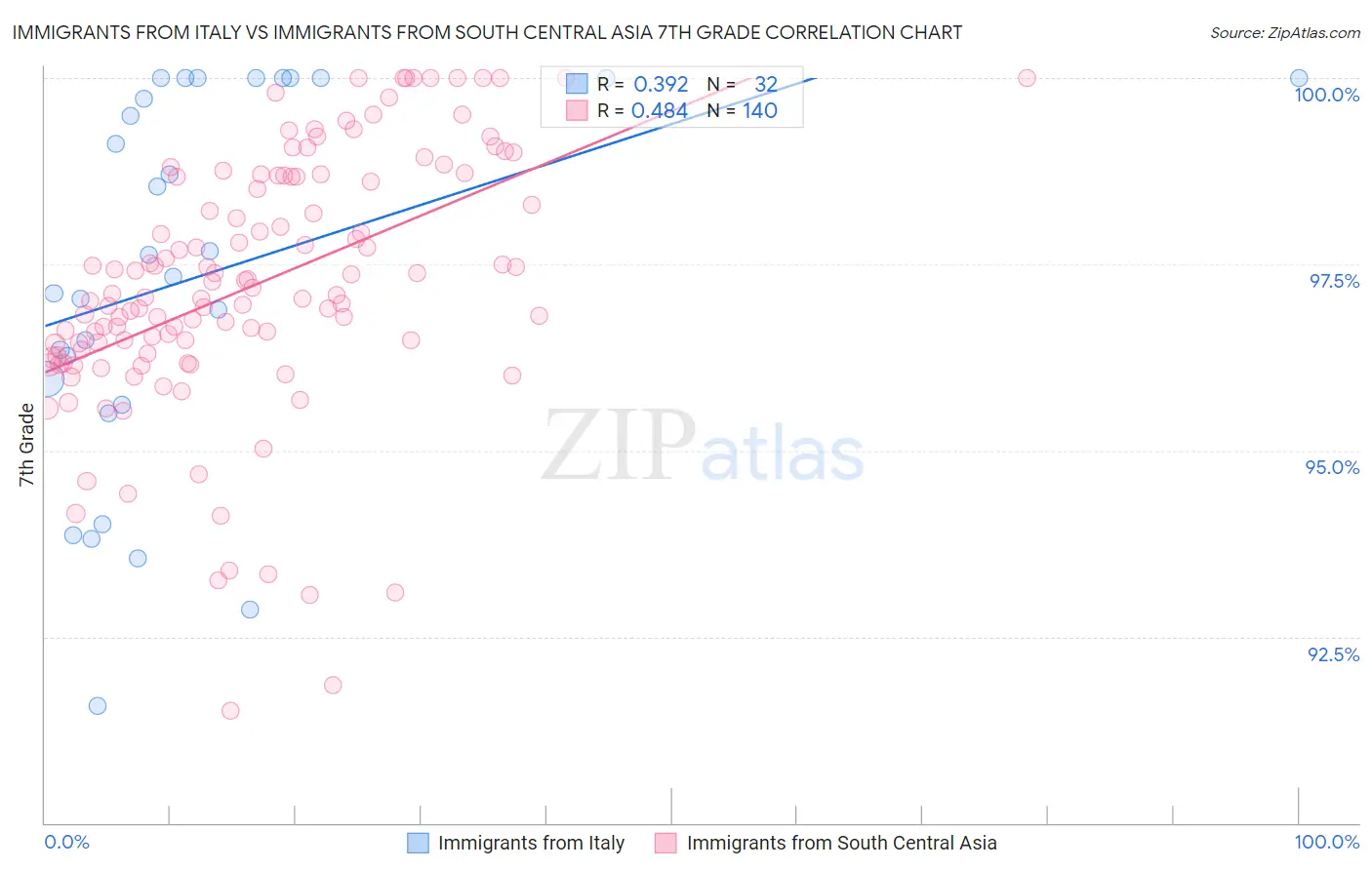 Immigrants from Italy vs Immigrants from South Central Asia 7th Grade