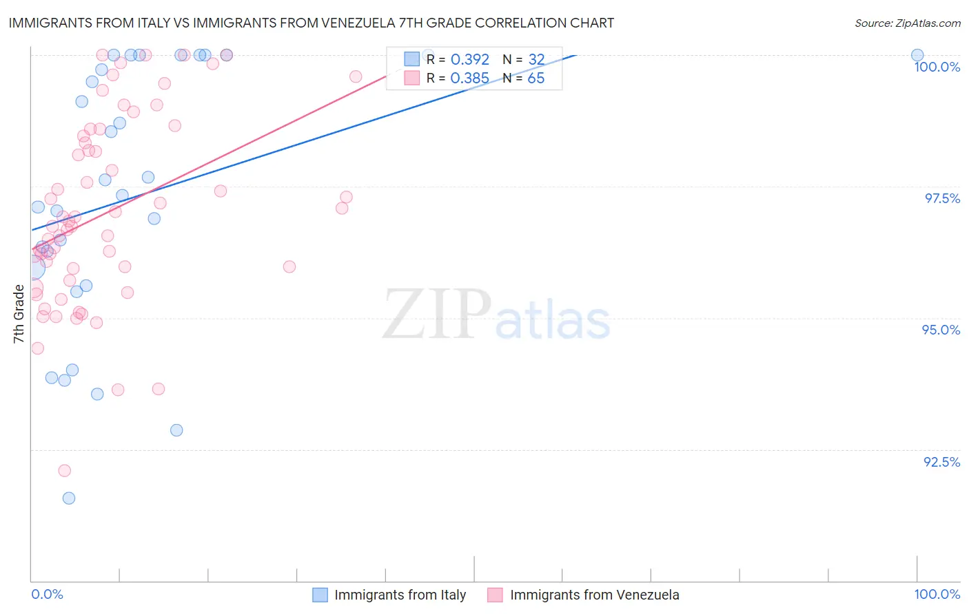 Immigrants from Italy vs Immigrants from Venezuela 7th Grade