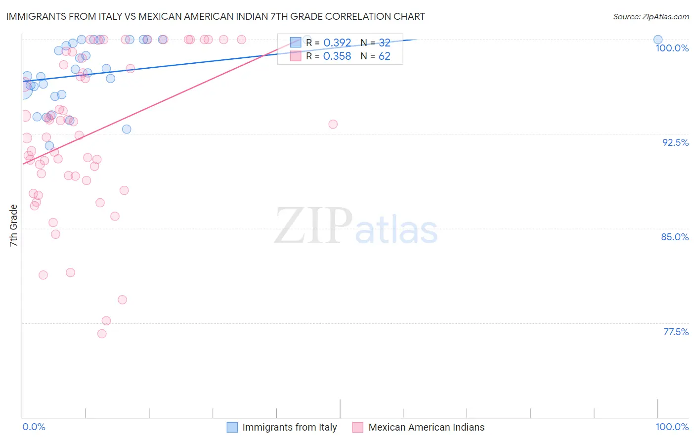 Immigrants from Italy vs Mexican American Indian 7th Grade