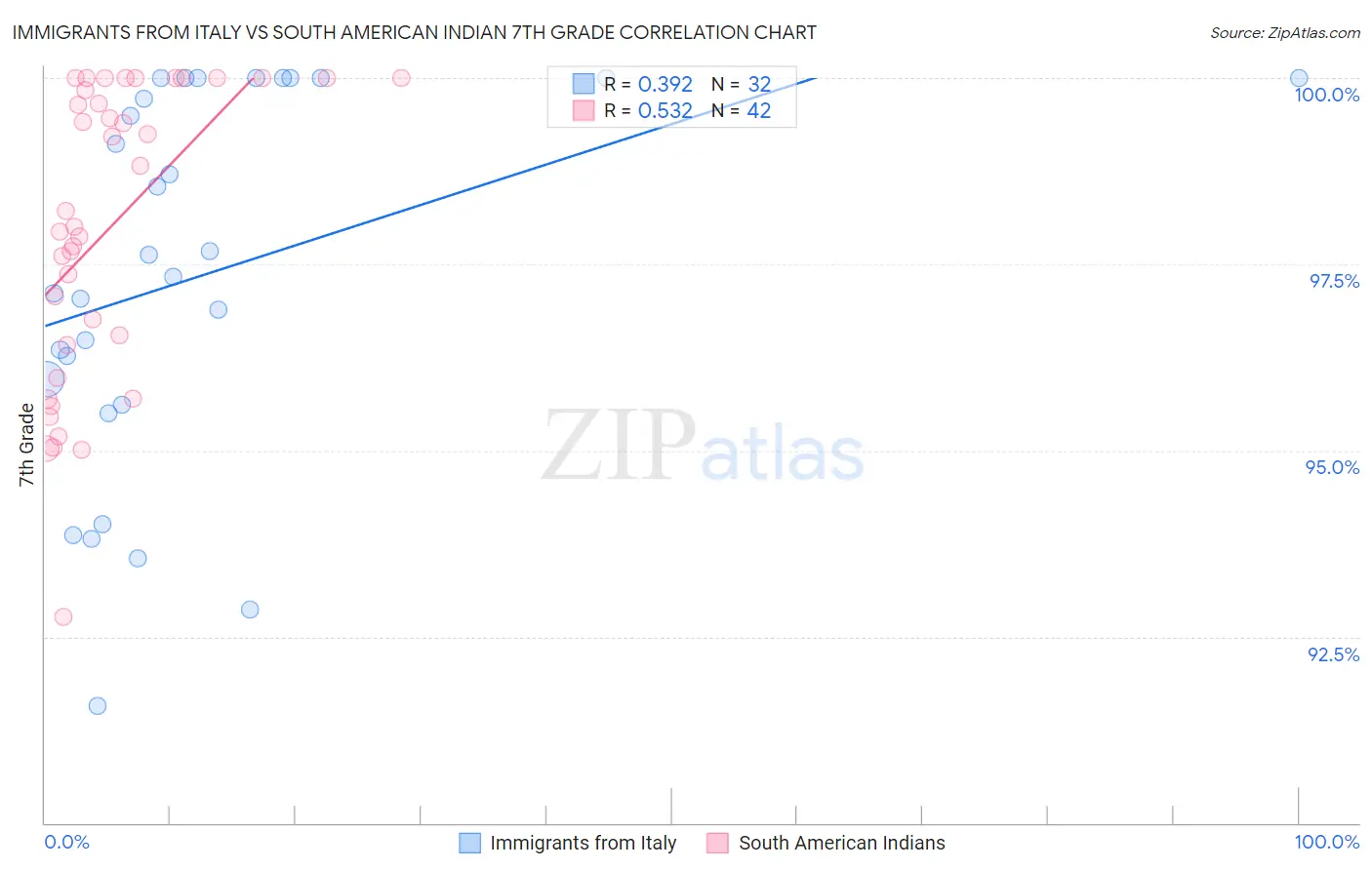 Immigrants from Italy vs South American Indian 7th Grade