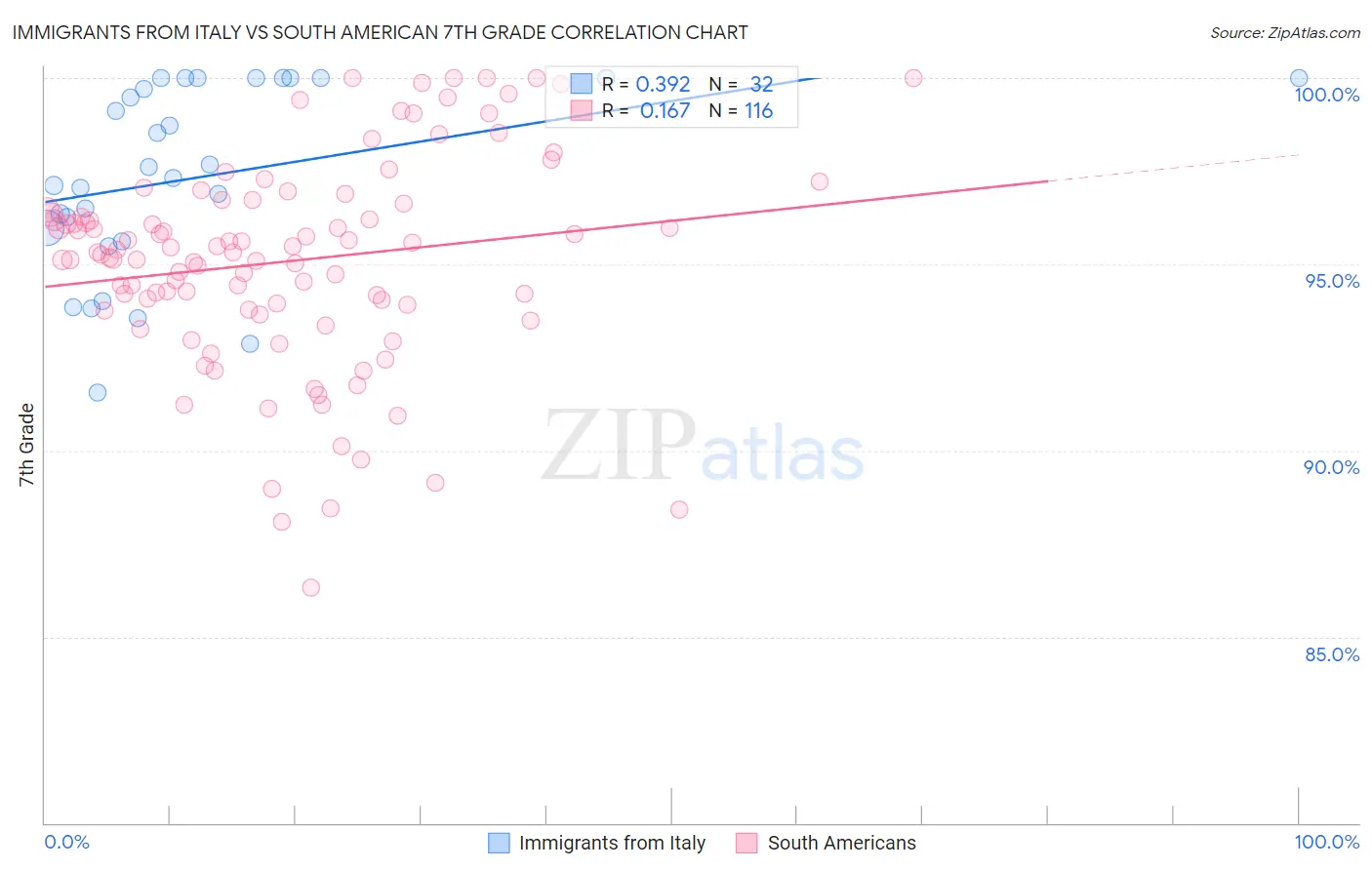 Immigrants from Italy vs South American 7th Grade