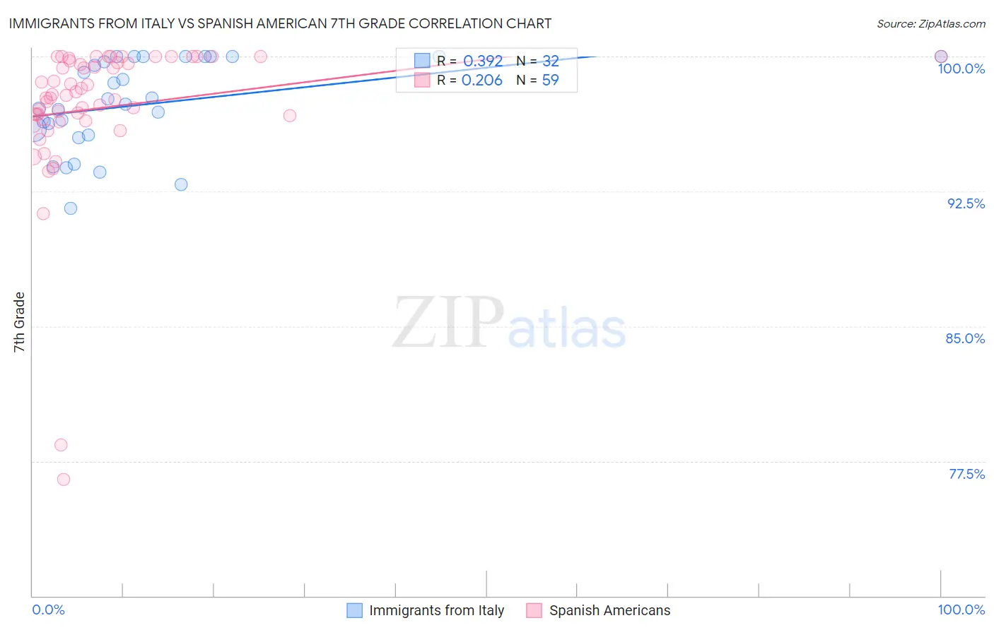 Immigrants from Italy vs Spanish American 7th Grade