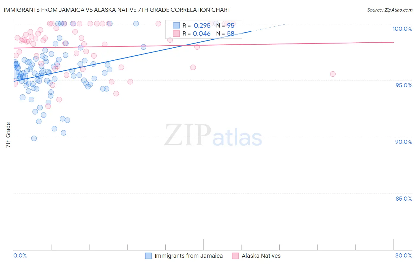 Immigrants from Jamaica vs Alaska Native 7th Grade