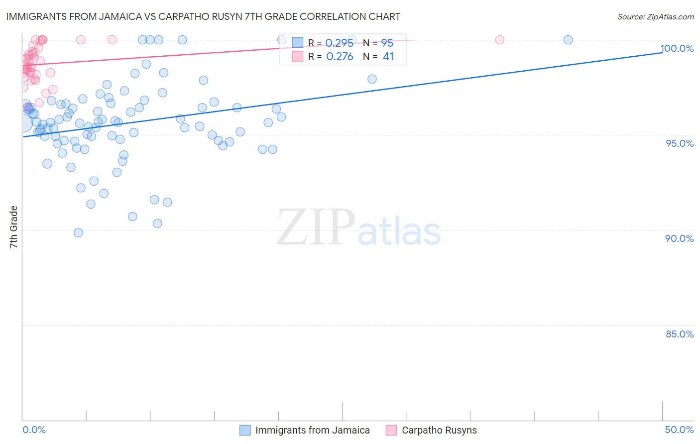 Immigrants from Jamaica vs Carpatho Rusyn 7th Grade