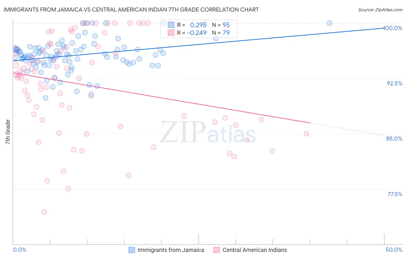 Immigrants from Jamaica vs Central American Indian 7th Grade