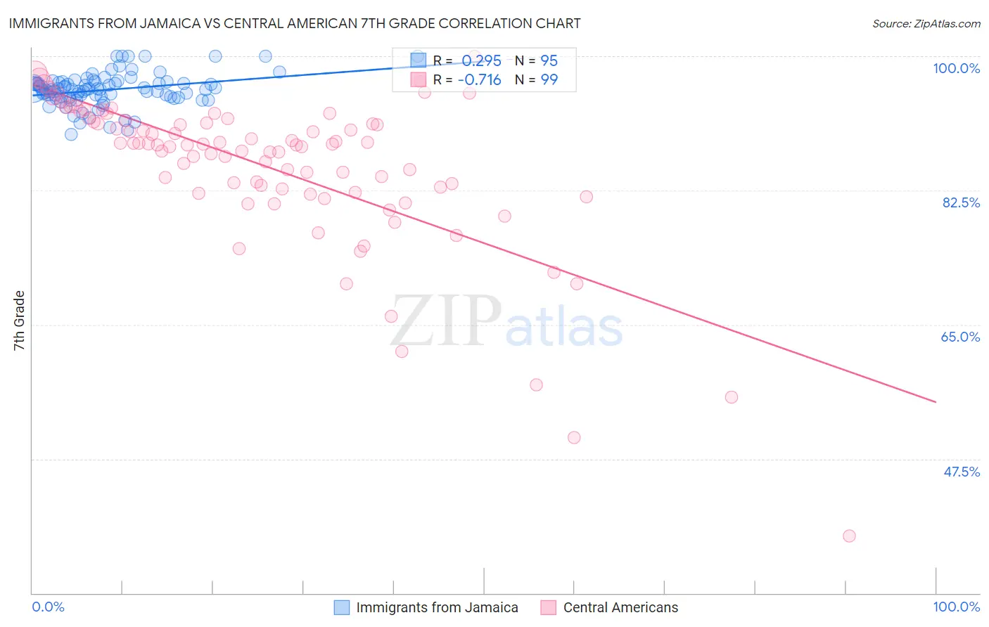 Immigrants from Jamaica vs Central American 7th Grade