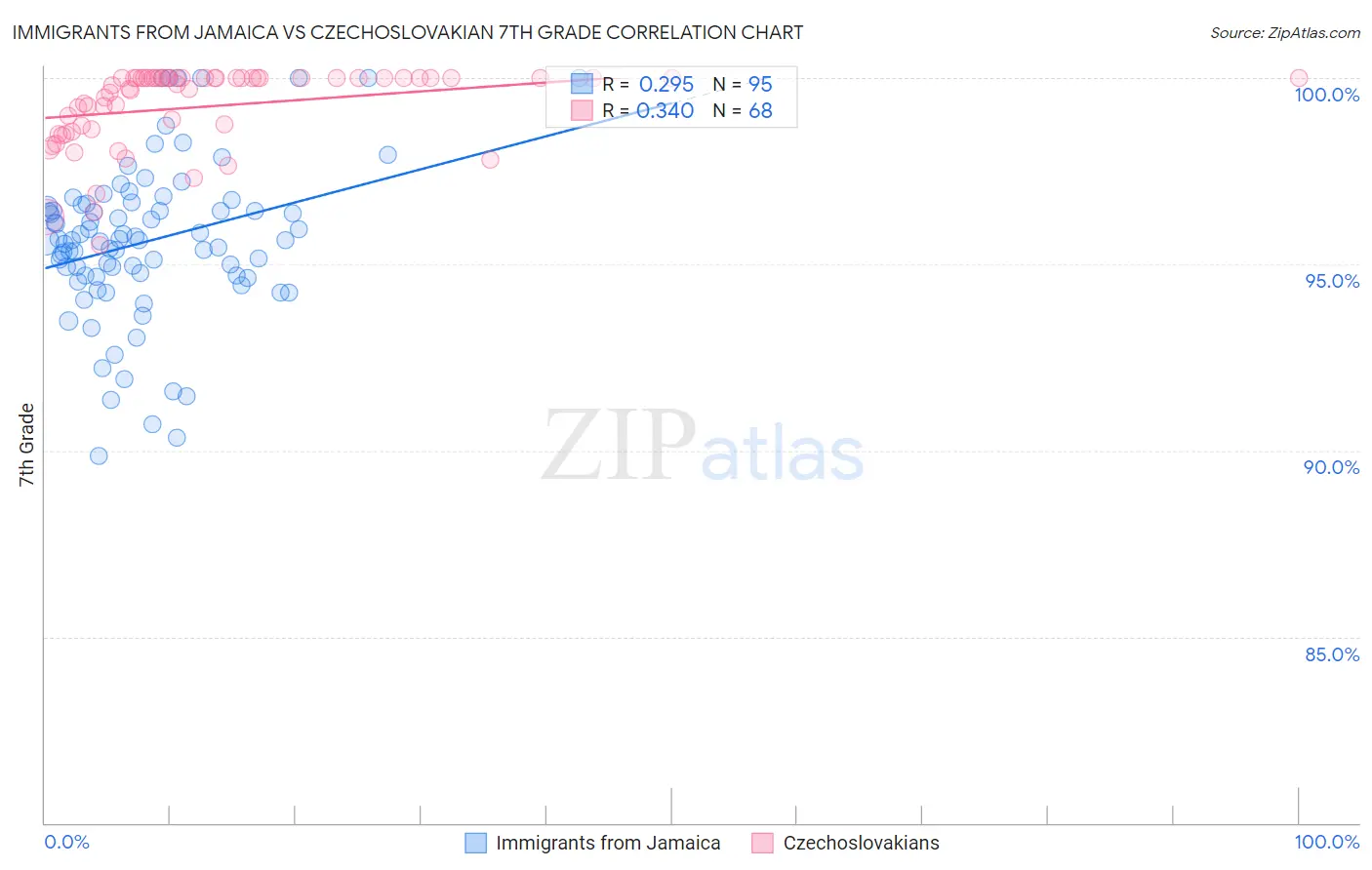 Immigrants from Jamaica vs Czechoslovakian 7th Grade