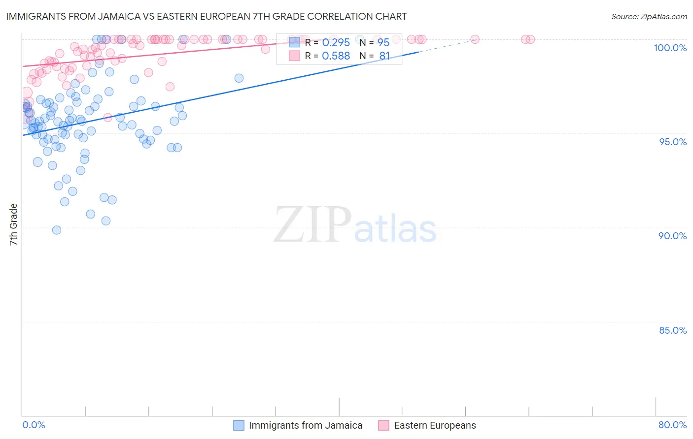 Immigrants from Jamaica vs Eastern European 7th Grade