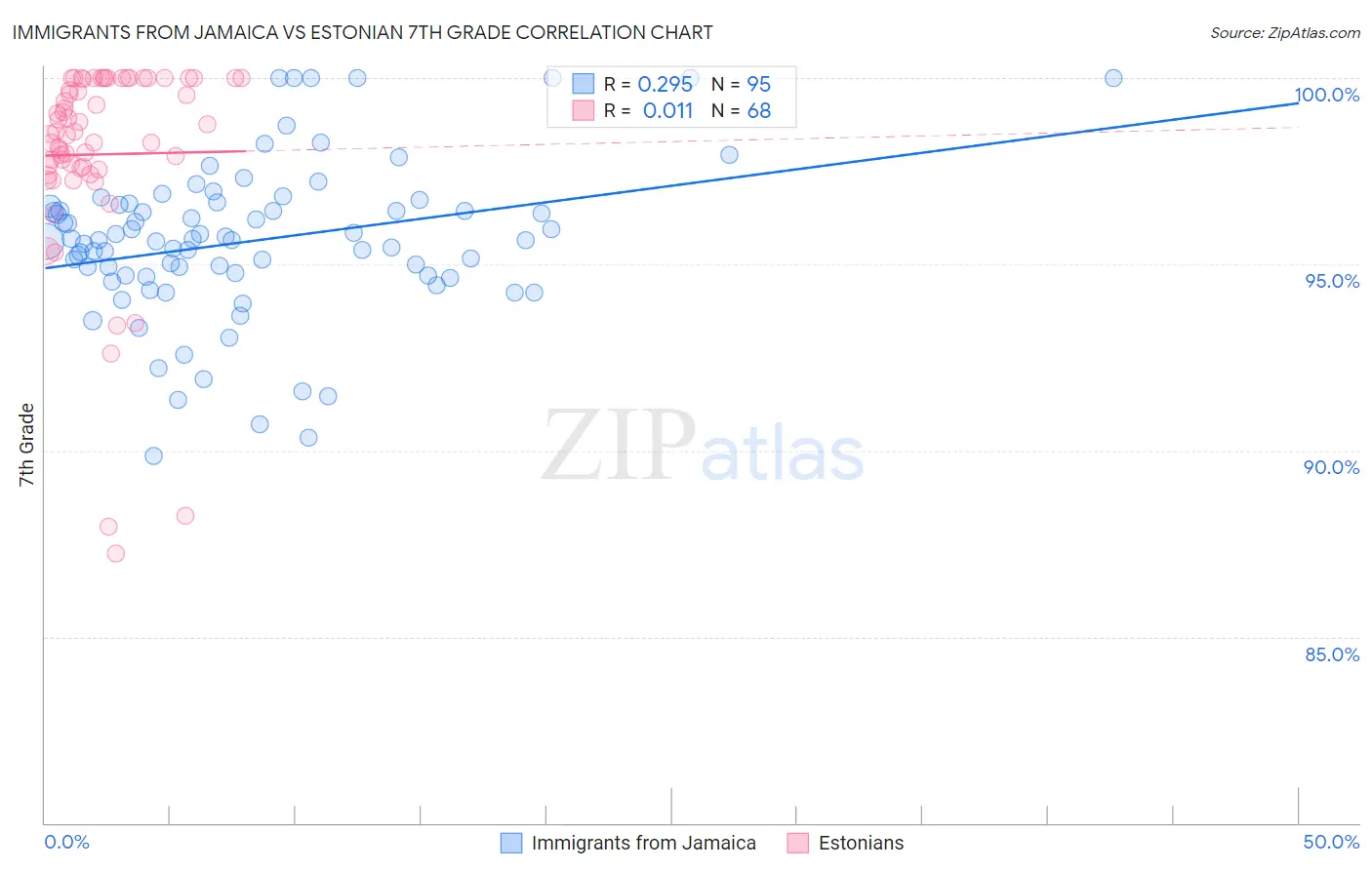 Immigrants from Jamaica vs Estonian 7th Grade