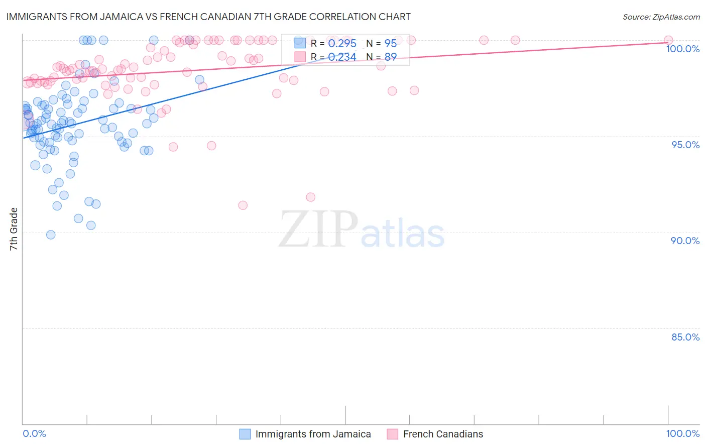 Immigrants from Jamaica vs French Canadian 7th Grade