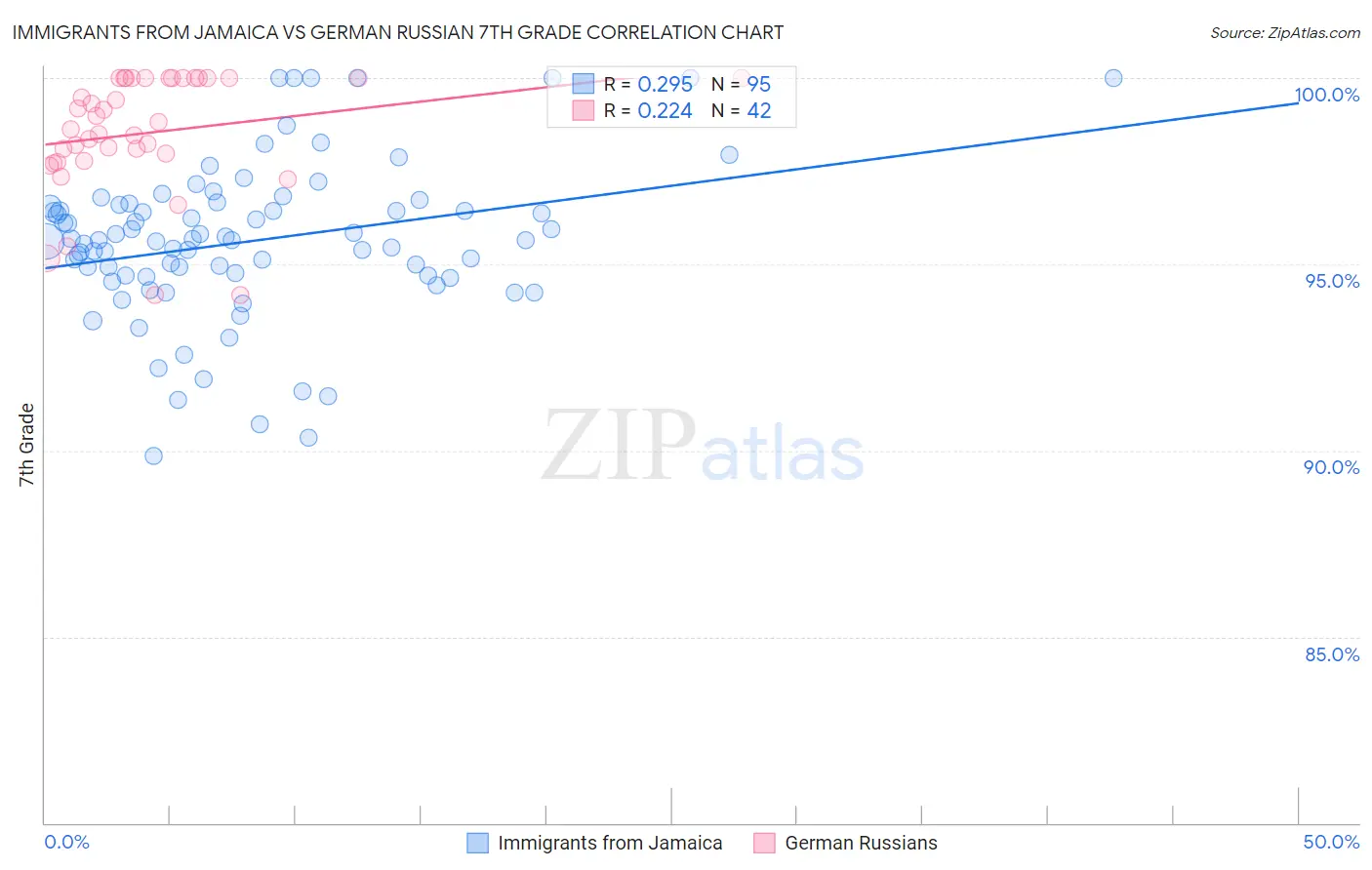 Immigrants from Jamaica vs German Russian 7th Grade