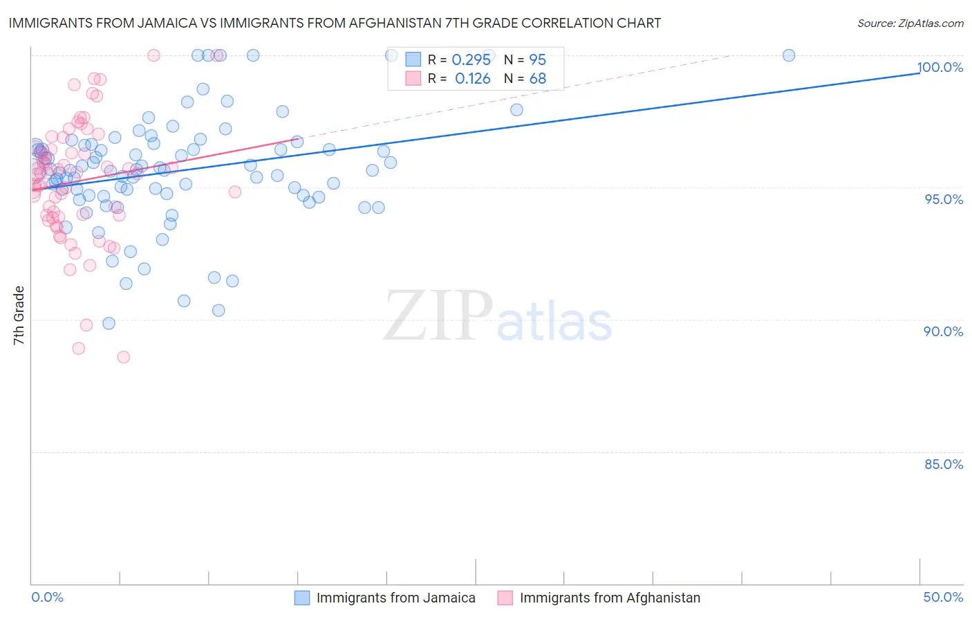 Immigrants from Jamaica vs Immigrants from Afghanistan 7th Grade