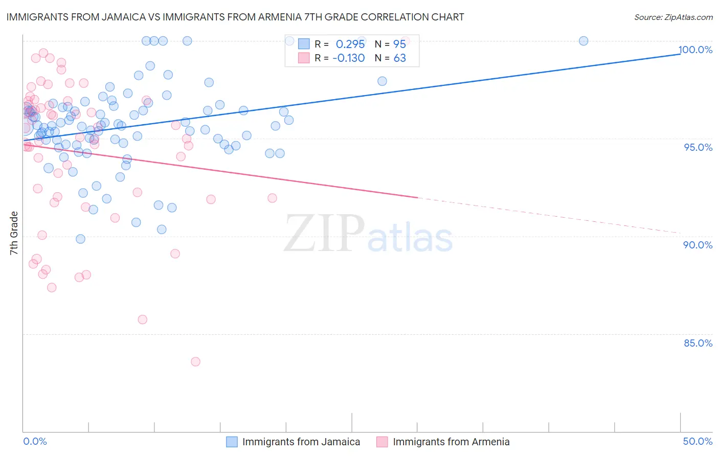 Immigrants from Jamaica vs Immigrants from Armenia 7th Grade