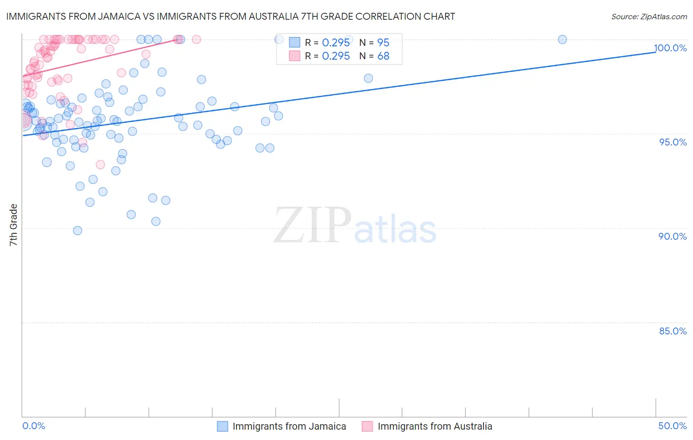 Immigrants from Jamaica vs Immigrants from Australia 7th Grade