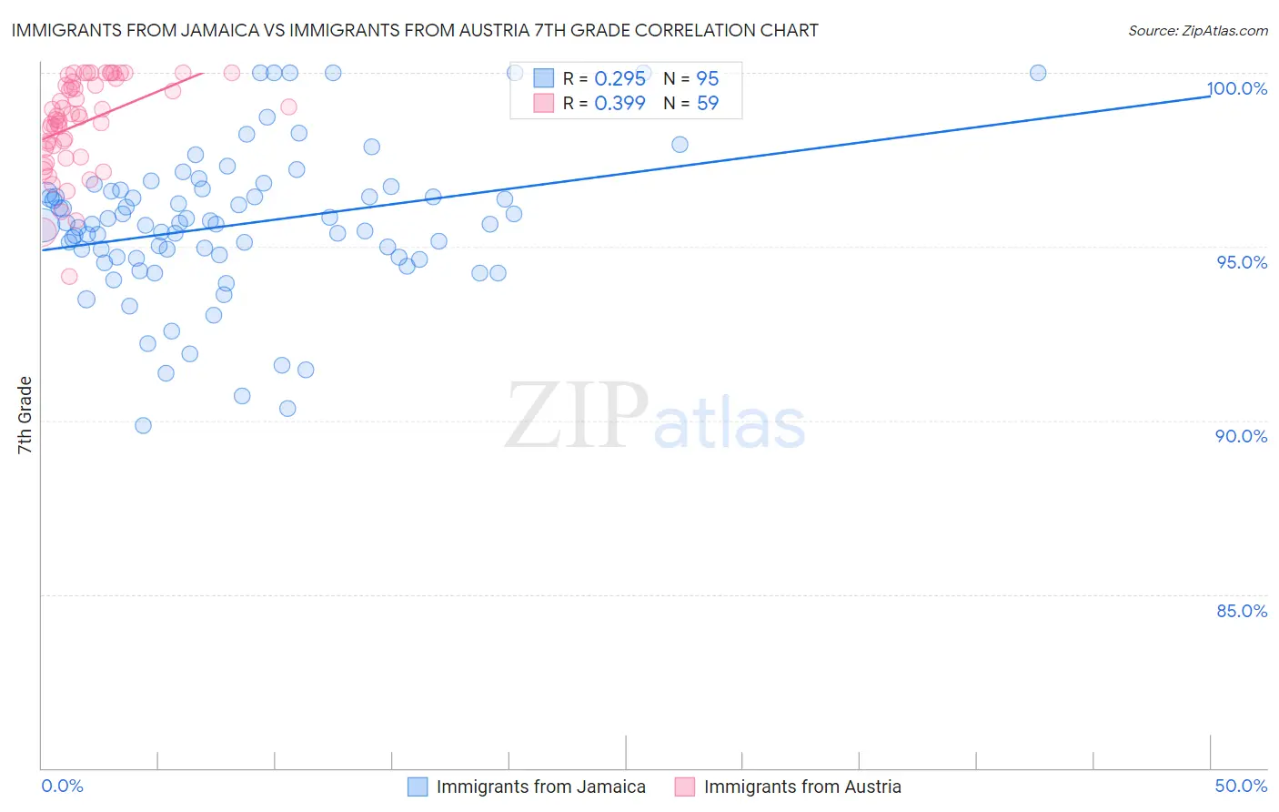 Immigrants from Jamaica vs Immigrants from Austria 7th Grade