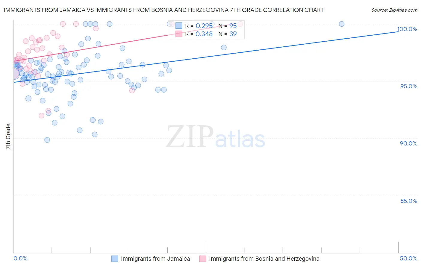 Immigrants from Jamaica vs Immigrants from Bosnia and Herzegovina 7th Grade