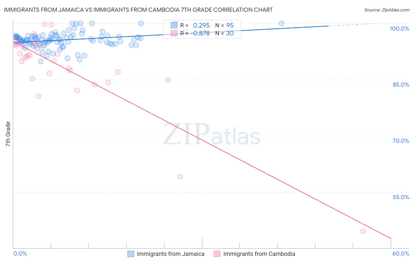 Immigrants from Jamaica vs Immigrants from Cambodia 7th Grade