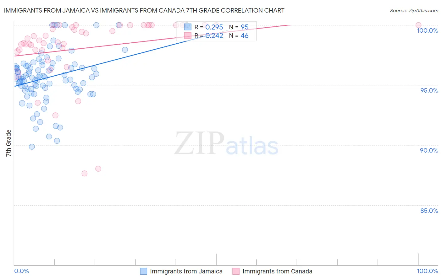 Immigrants from Jamaica vs Immigrants from Canada 7th Grade