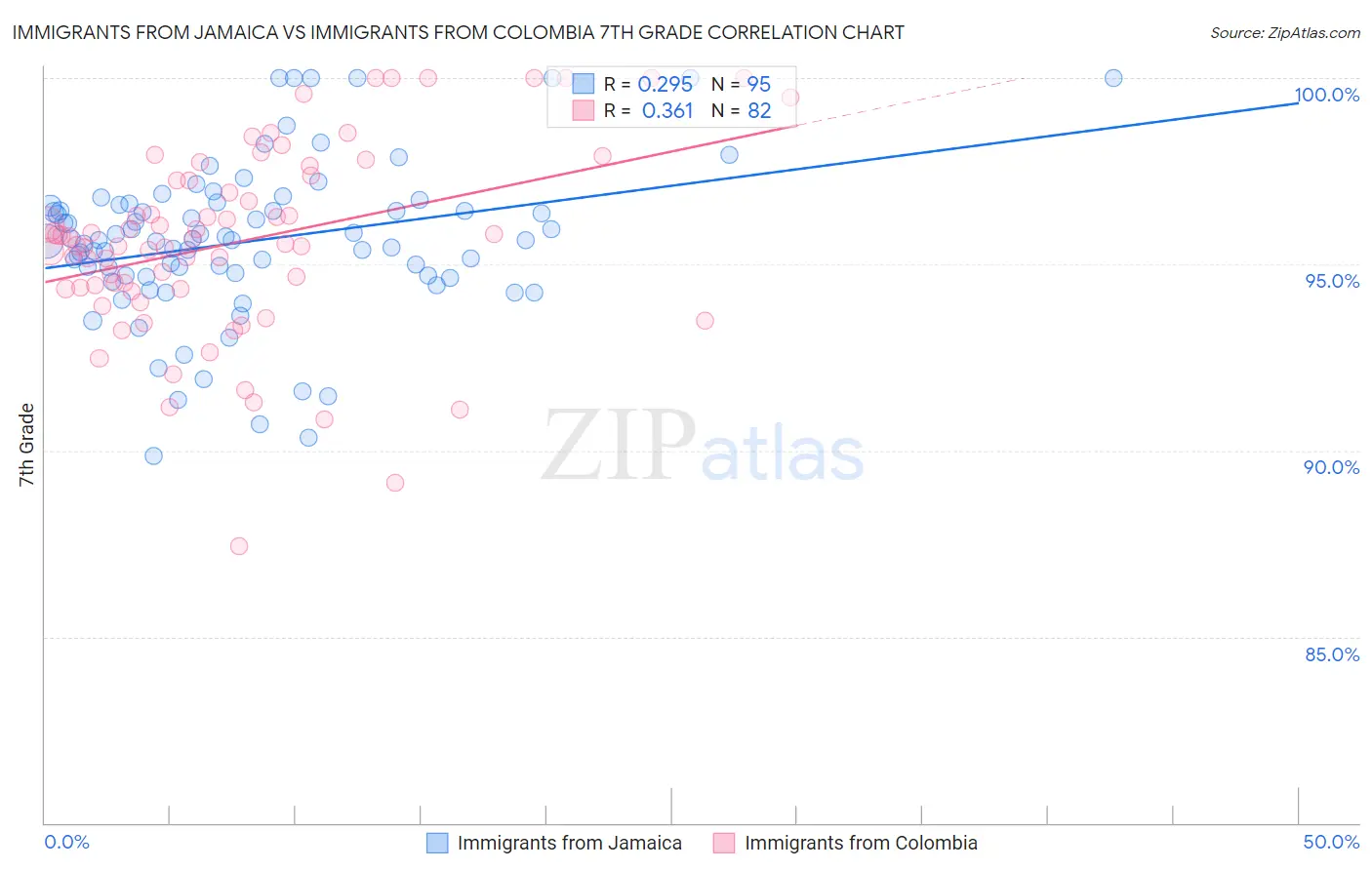 Immigrants from Jamaica vs Immigrants from Colombia 7th Grade