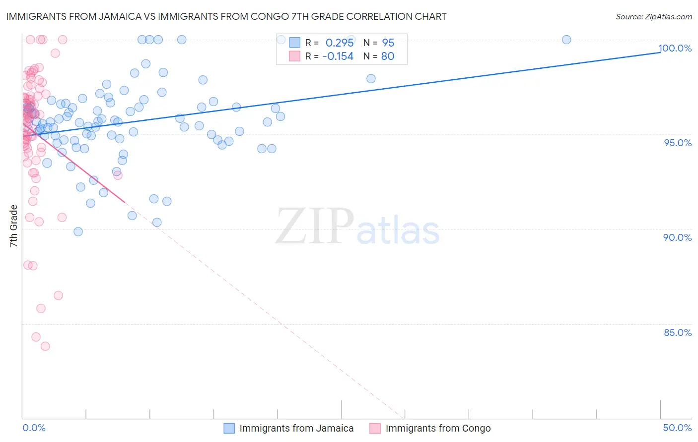 Immigrants from Jamaica vs Immigrants from Congo 7th Grade