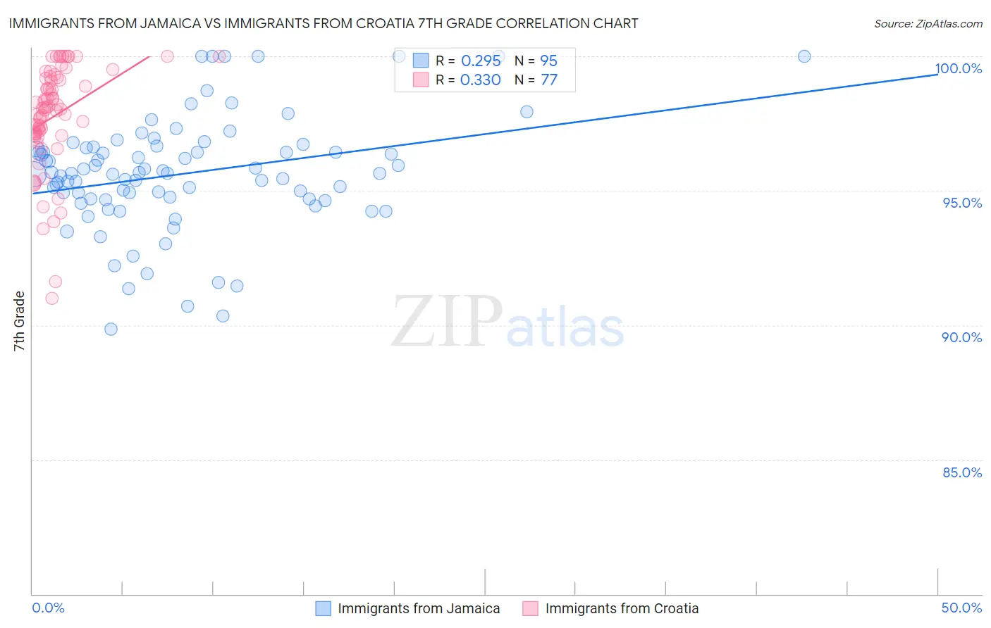 Immigrants from Jamaica vs Immigrants from Croatia 7th Grade
