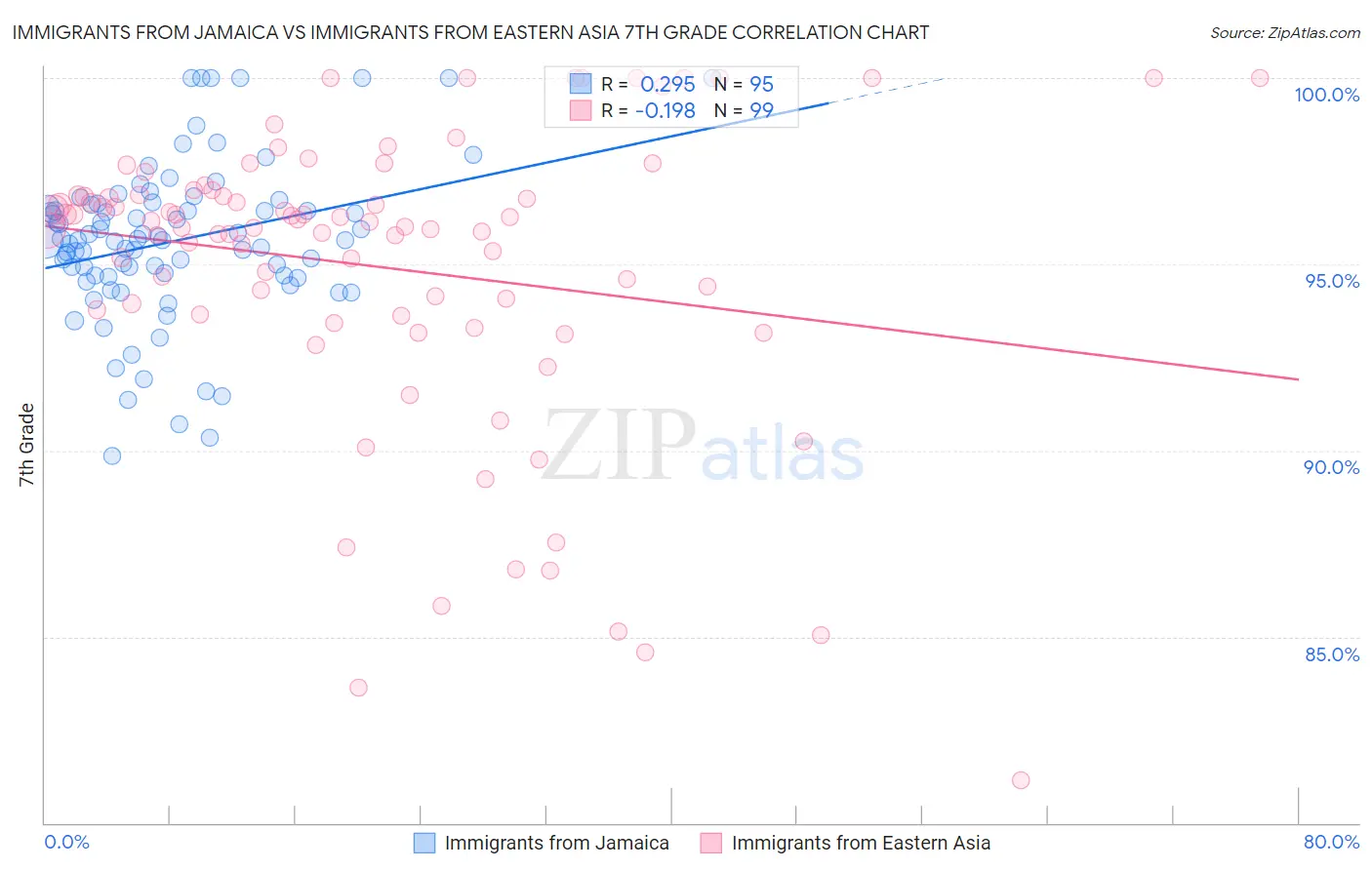 Immigrants from Jamaica vs Immigrants from Eastern Asia 7th Grade