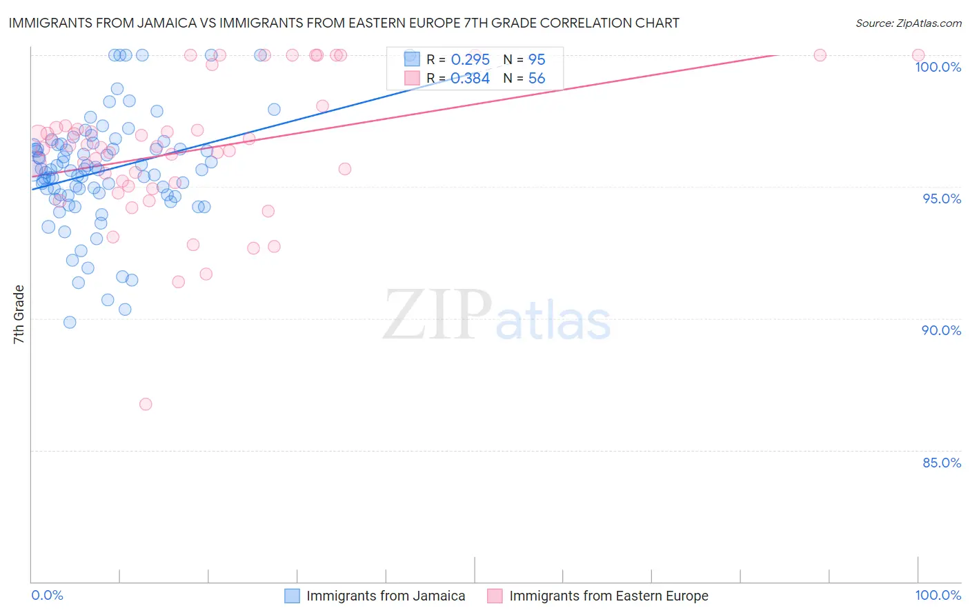 Immigrants from Jamaica vs Immigrants from Eastern Europe 7th Grade