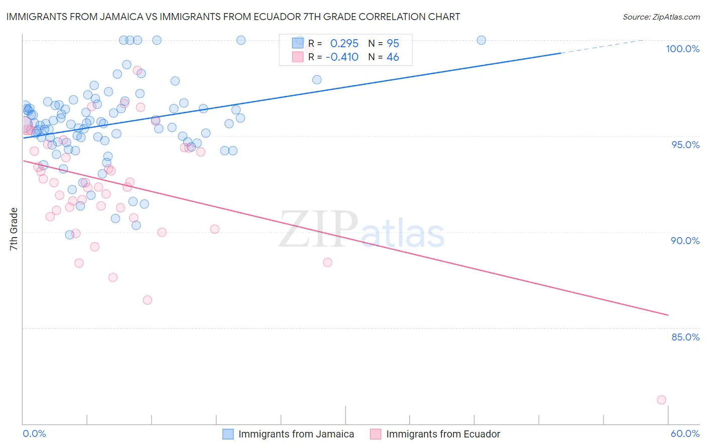 Immigrants from Jamaica vs Immigrants from Ecuador 7th Grade