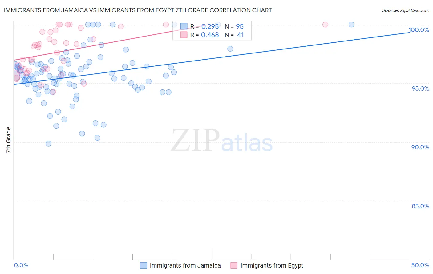 Immigrants from Jamaica vs Immigrants from Egypt 7th Grade