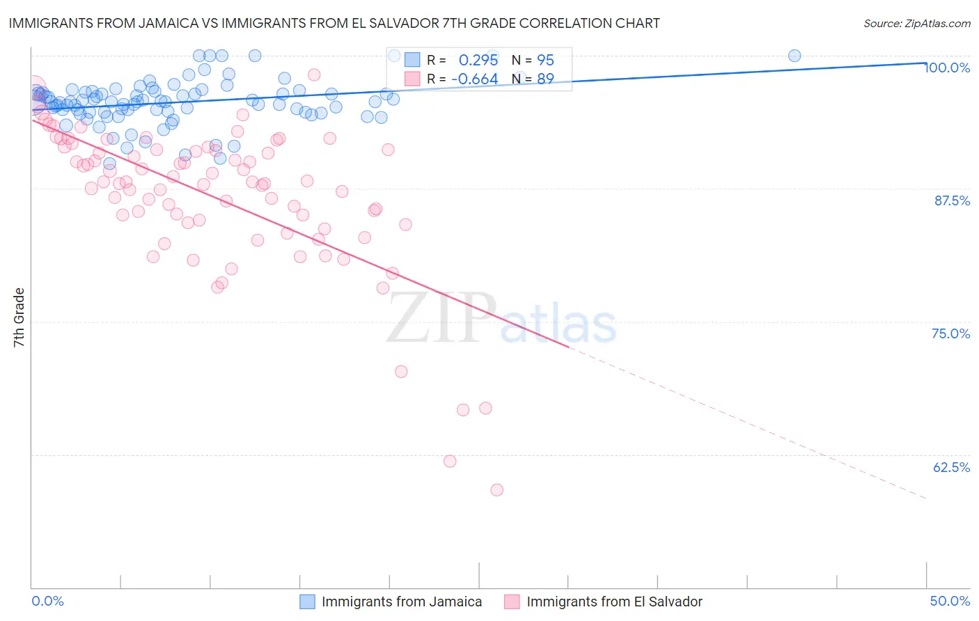 Immigrants from Jamaica vs Immigrants from El Salvador 7th Grade