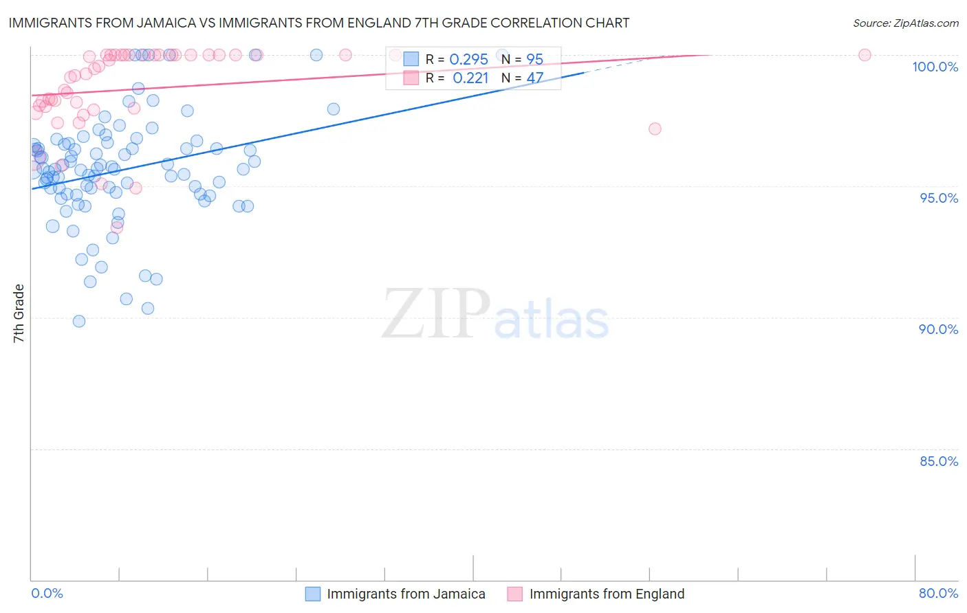 Immigrants from Jamaica vs Immigrants from England 7th Grade