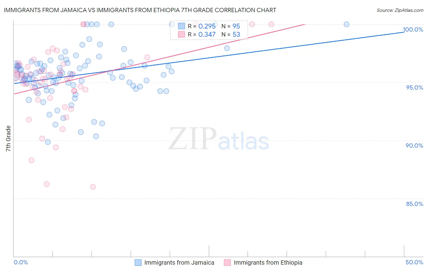 Immigrants from Jamaica vs Immigrants from Ethiopia 7th Grade