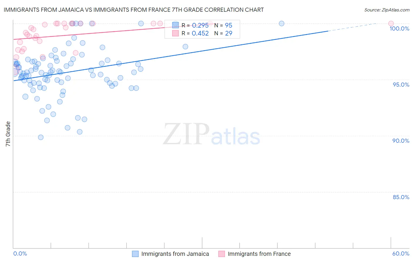 Immigrants from Jamaica vs Immigrants from France 7th Grade