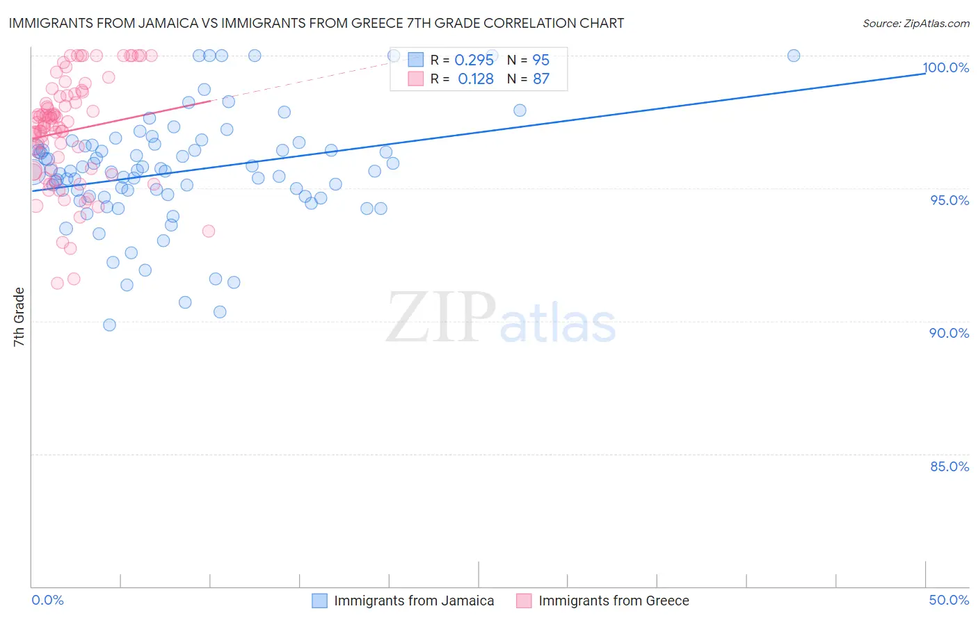 Immigrants from Jamaica vs Immigrants from Greece 7th Grade