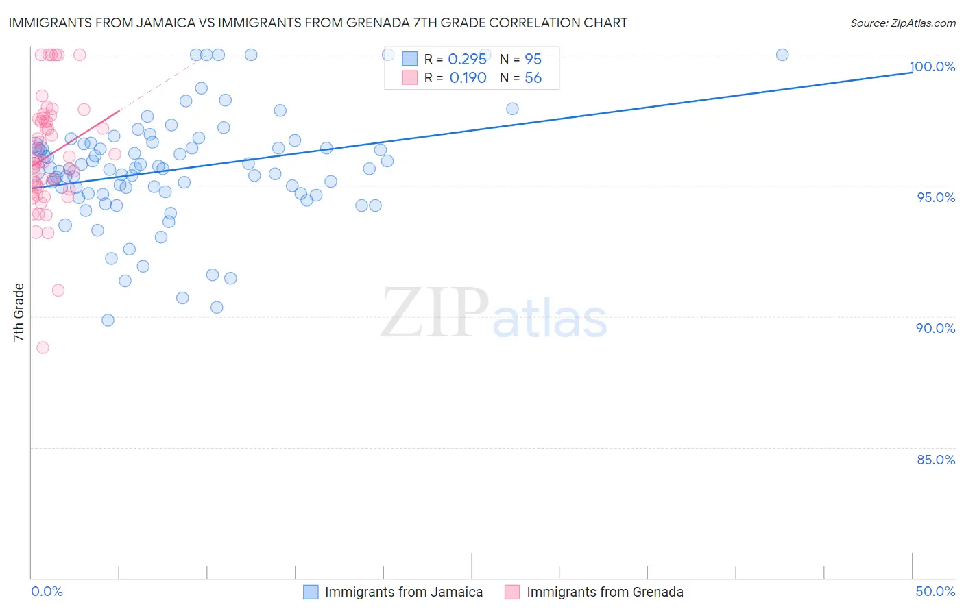 Immigrants from Jamaica vs Immigrants from Grenada 7th Grade