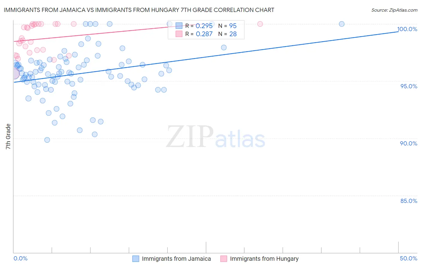 Immigrants from Jamaica vs Immigrants from Hungary 7th Grade