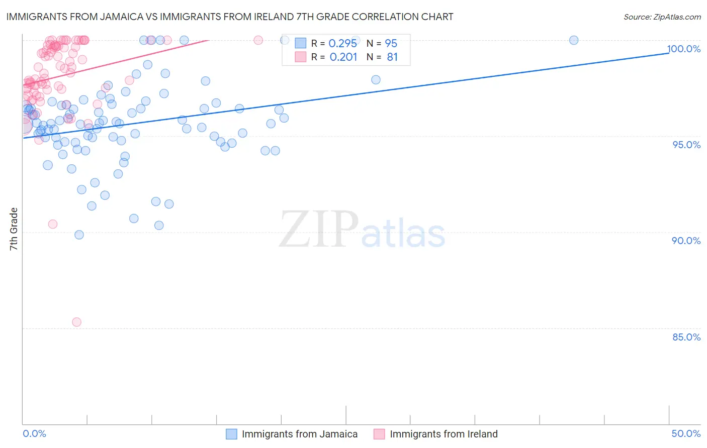 Immigrants from Jamaica vs Immigrants from Ireland 7th Grade