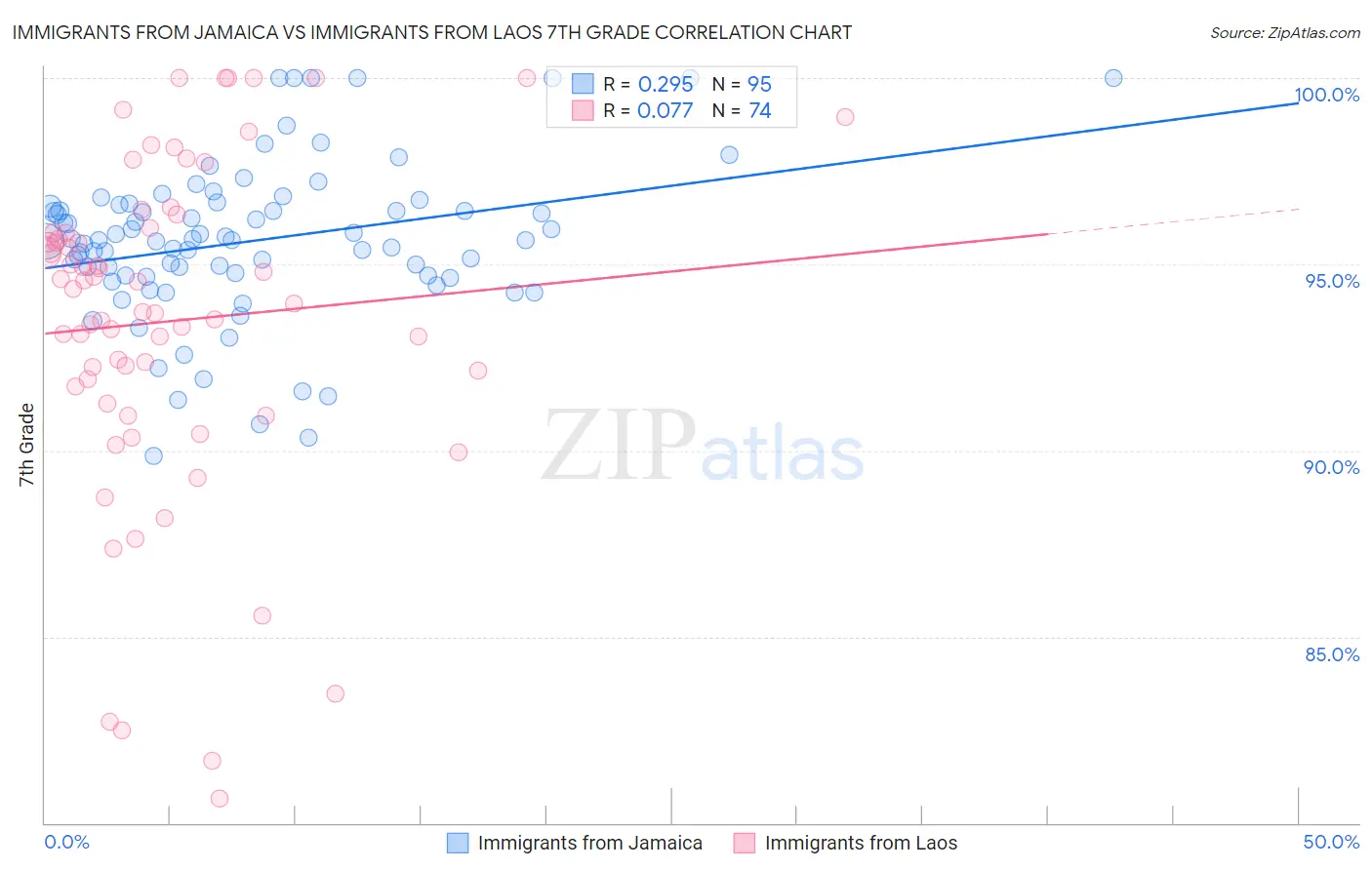 Immigrants from Jamaica vs Immigrants from Laos 7th Grade