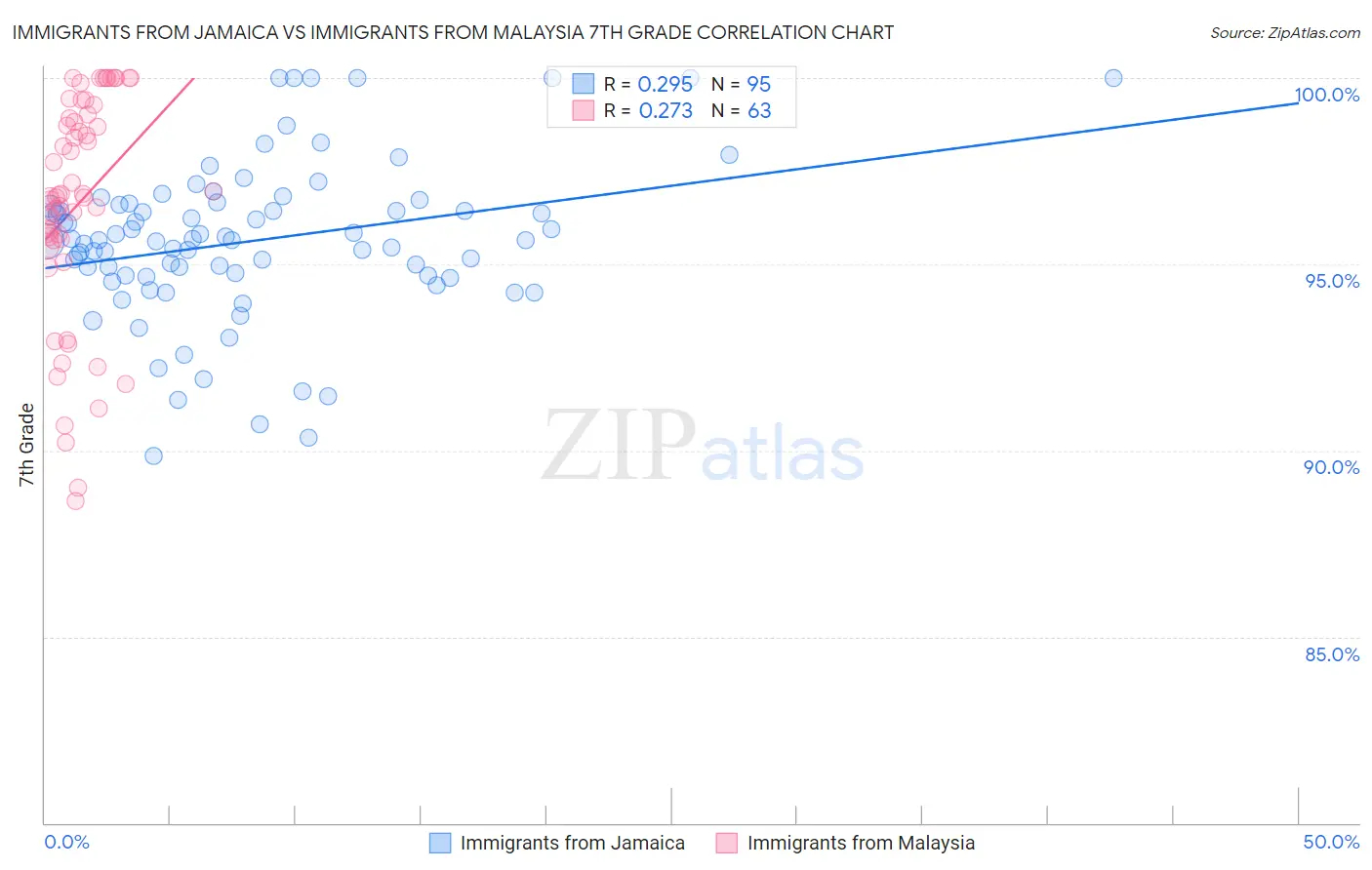 Immigrants from Jamaica vs Immigrants from Malaysia 7th Grade