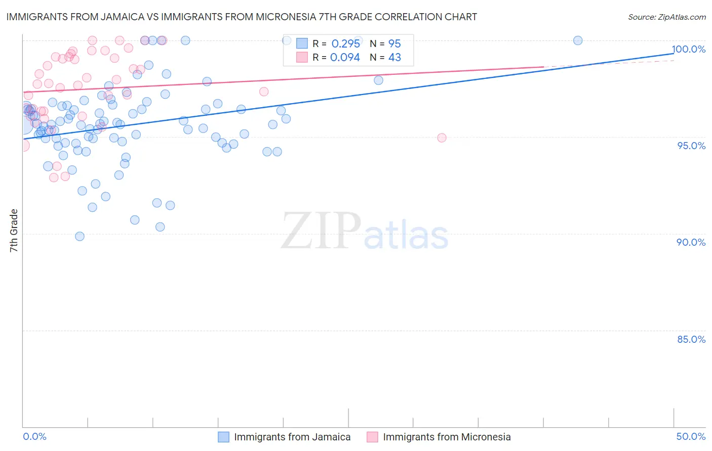 Immigrants from Jamaica vs Immigrants from Micronesia 7th Grade