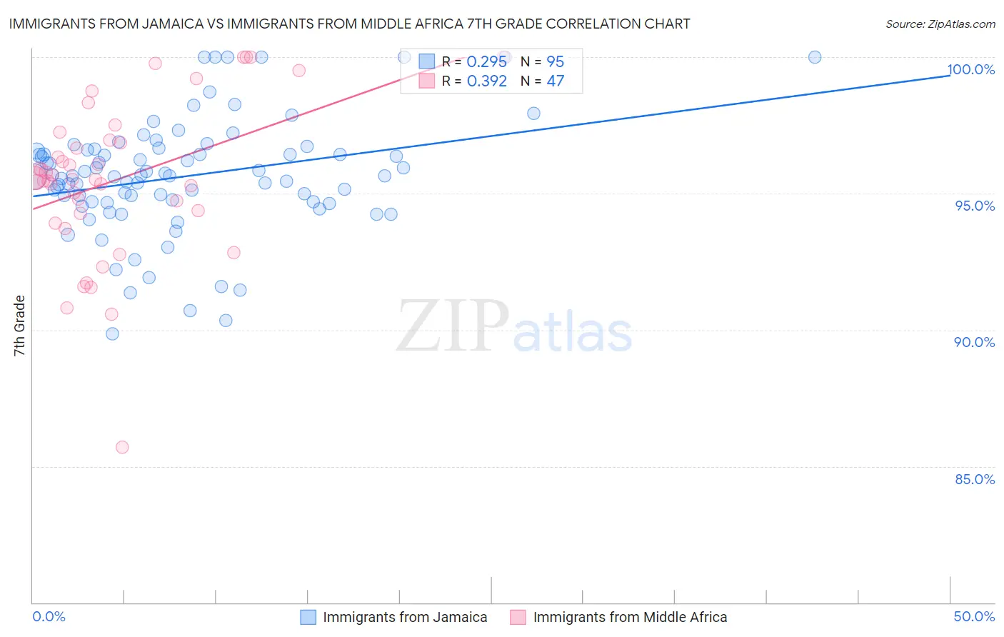 Immigrants from Jamaica vs Immigrants from Middle Africa 7th Grade