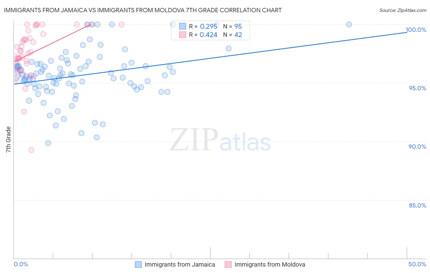 Immigrants from Jamaica vs Immigrants from Moldova 7th Grade