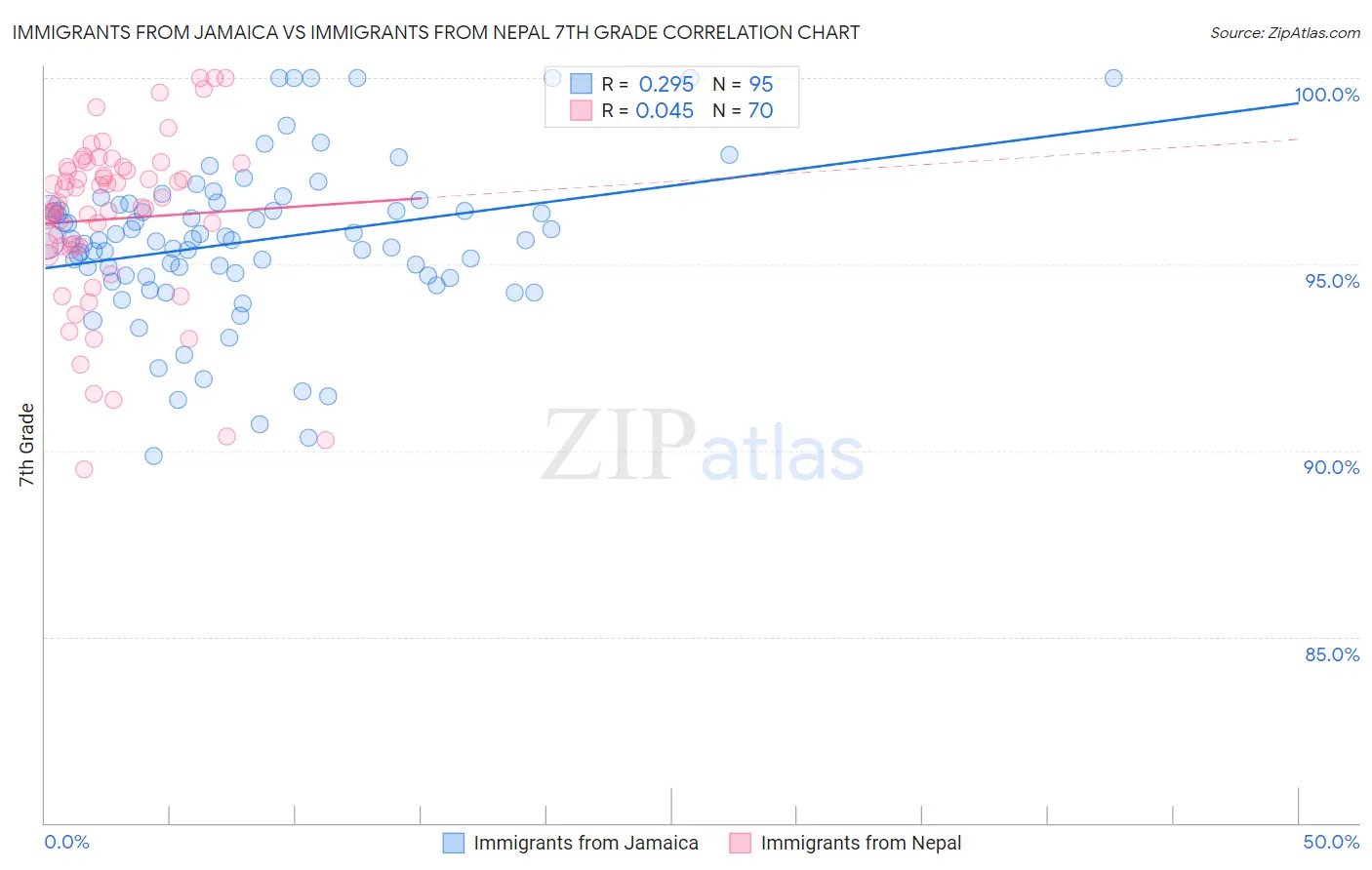 Immigrants from Jamaica vs Immigrants from Nepal 7th Grade