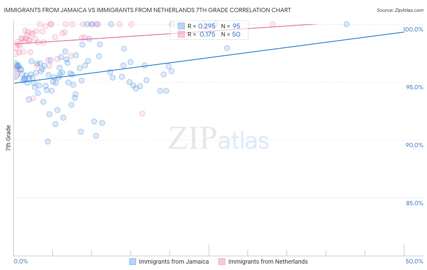 Immigrants from Jamaica vs Immigrants from Netherlands 7th Grade