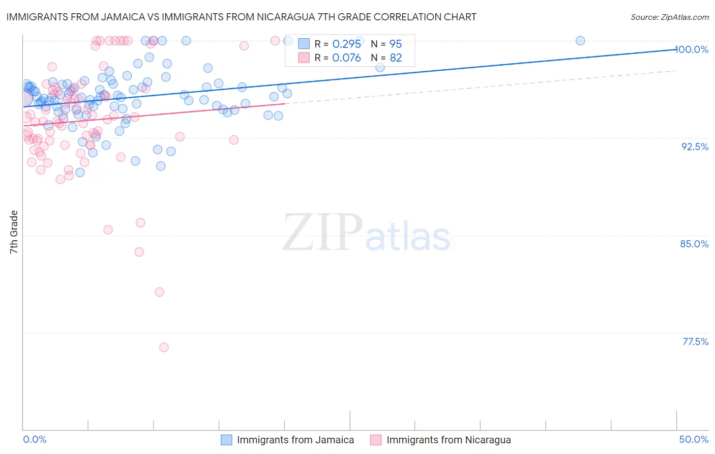 Immigrants from Jamaica vs Immigrants from Nicaragua 7th Grade