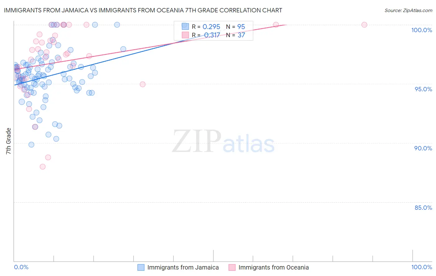 Immigrants from Jamaica vs Immigrants from Oceania 7th Grade
